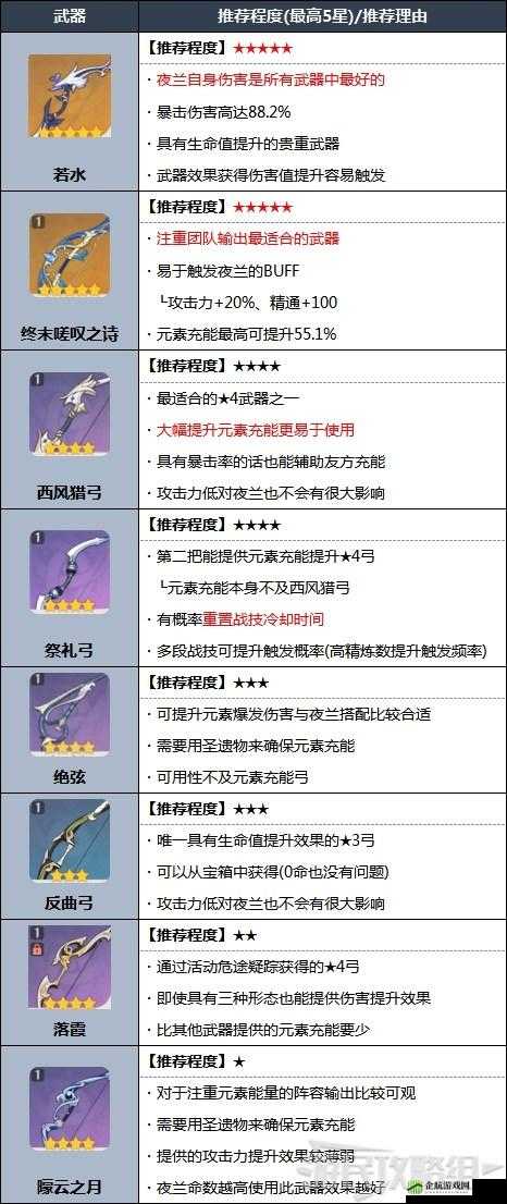 夜兰四星武器怎么选？