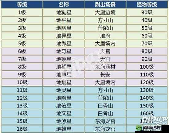 大话西游手游地煞13星队伍及抗性要素详解