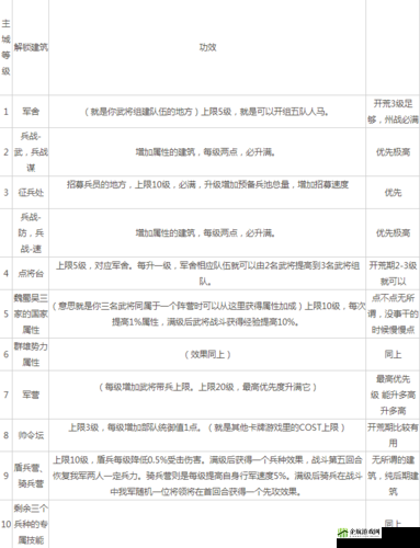 国志建筑升级顺序策略详解