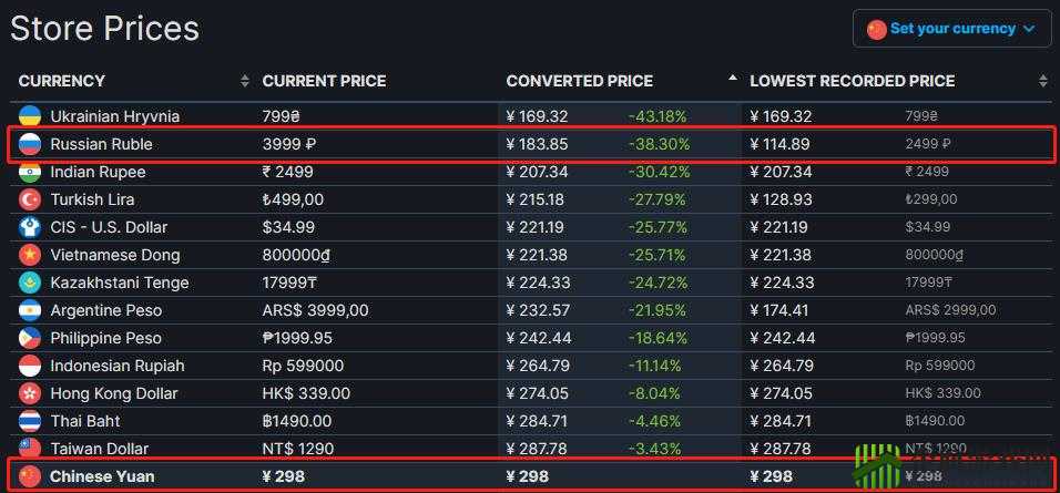 Steam 上大多数游戏的价格一览