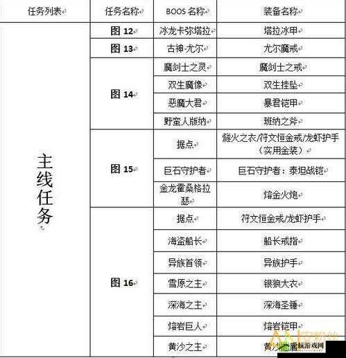 地下城堡2图16战利品览：图16掉落物品概览