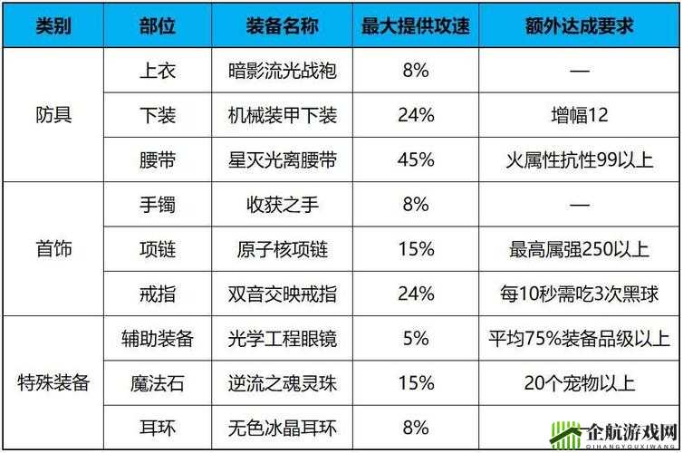 DNF：提升攻击速度的装备解析